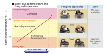 Spark Plug Temperature And Vehicle Speed